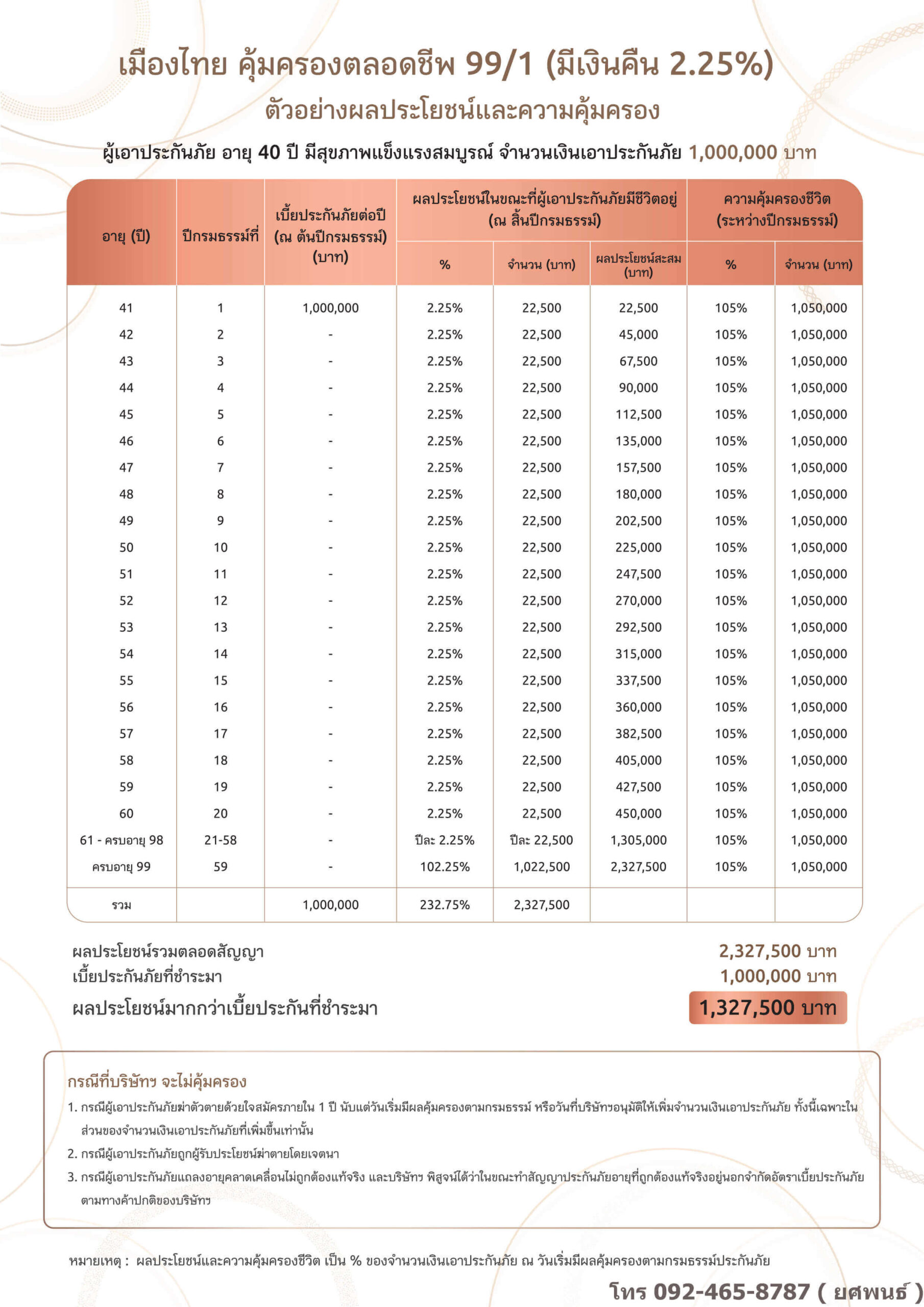 เมืองไทย คุ้มครองตลอดชีพ 99/1 (มีเงินคืน 2.25%)
