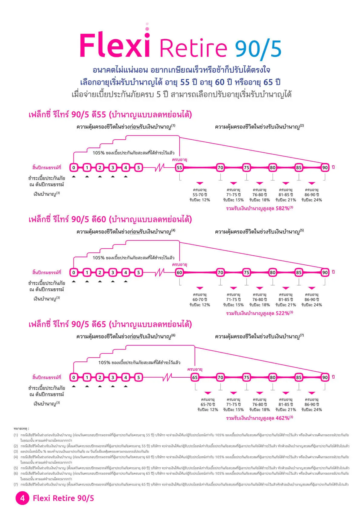 เฟล็กซี่ รีไทร์ 90/5 ดี 55, ดี 60, ดี 65 (บำนาญแบบลดหย่อนได้)