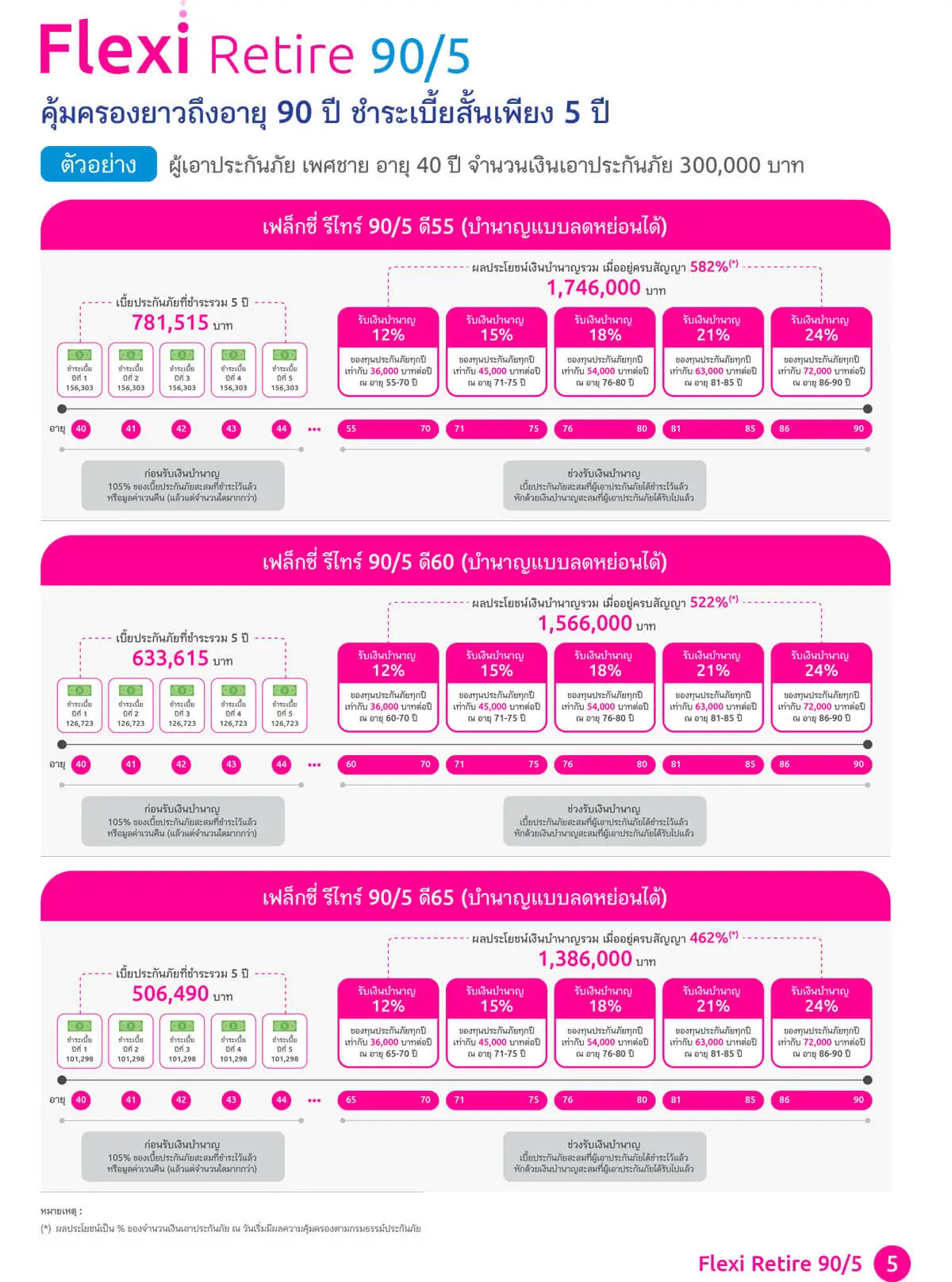 เฟล็กซี่ รีไทร์ 90/5 ดี 55, ดี 60, ดี 65 (บำนาญแบบลดหย่อนได้)