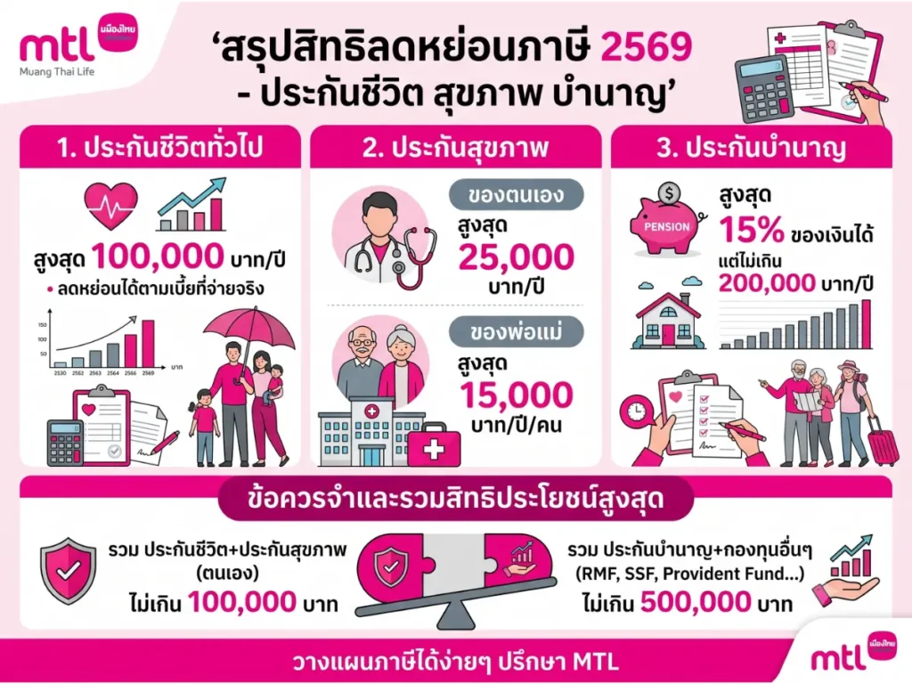 ประกันลดหย่อนภาษี 2569 ลดได้เท่าไร ซื้อแบบไหนคุ้มสุด 1 ประกันลดหย่อนภาษี 2569 ลดได้เท่าไร ซื้อแบบไหนคุ้มสุด - รูปประกอบ