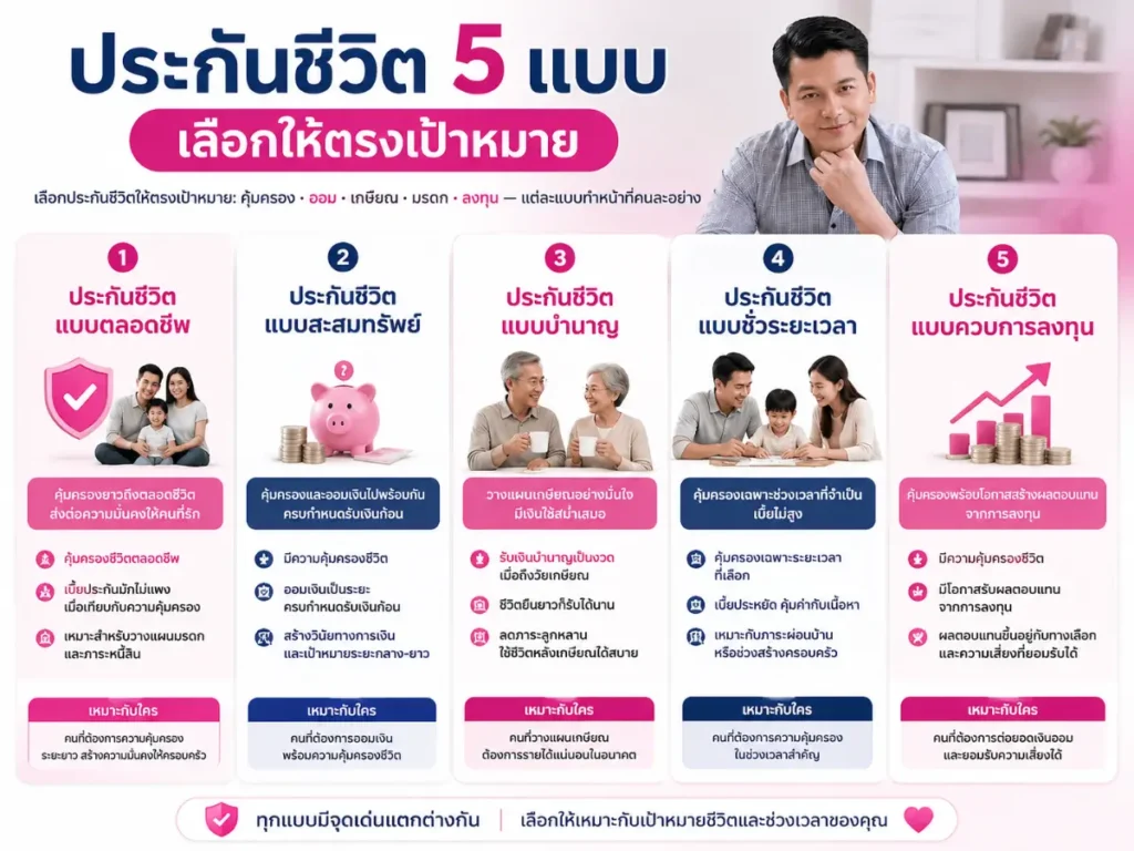 ประกันชีวิตแบบไหนเหมาะกับเรา - เทียบ 5 แบบ ตลอดชีพ สะสมทรัพย์ บำนาญ ชั่วระยะเวลา ควบการลงทุน