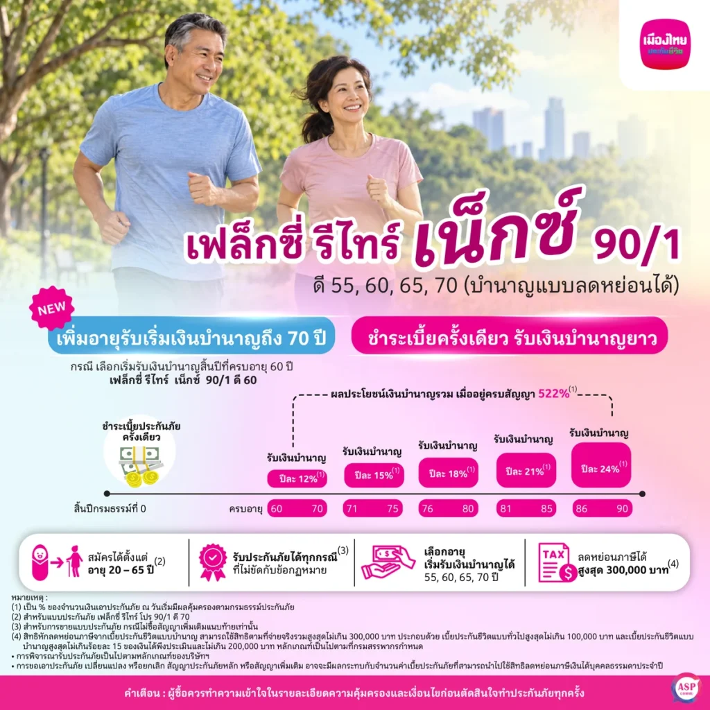 เฟล็กซี่ รีไทร์ เน็กซ์ 90/1 สรุปแผนในภาพเดียว รับบำนาญปีละ 12% ถึง 24% จ่ายเบี้ยครั้งเดียว ลดหย่อนภาษีได้